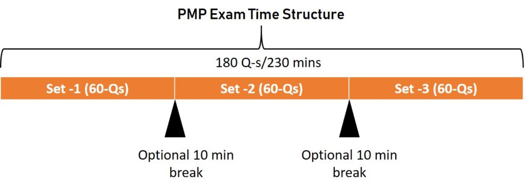 how long is the pmp exam_PMP exam time management