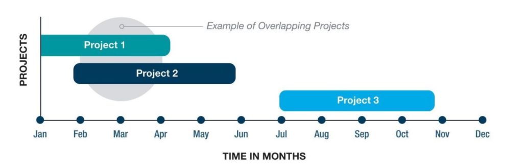 pmp eligibility requirements_overlapping and non overlapping projects